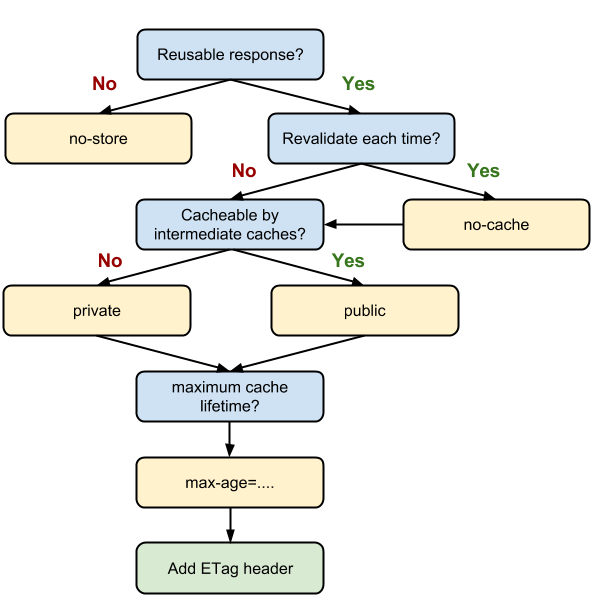 http cache decision tree